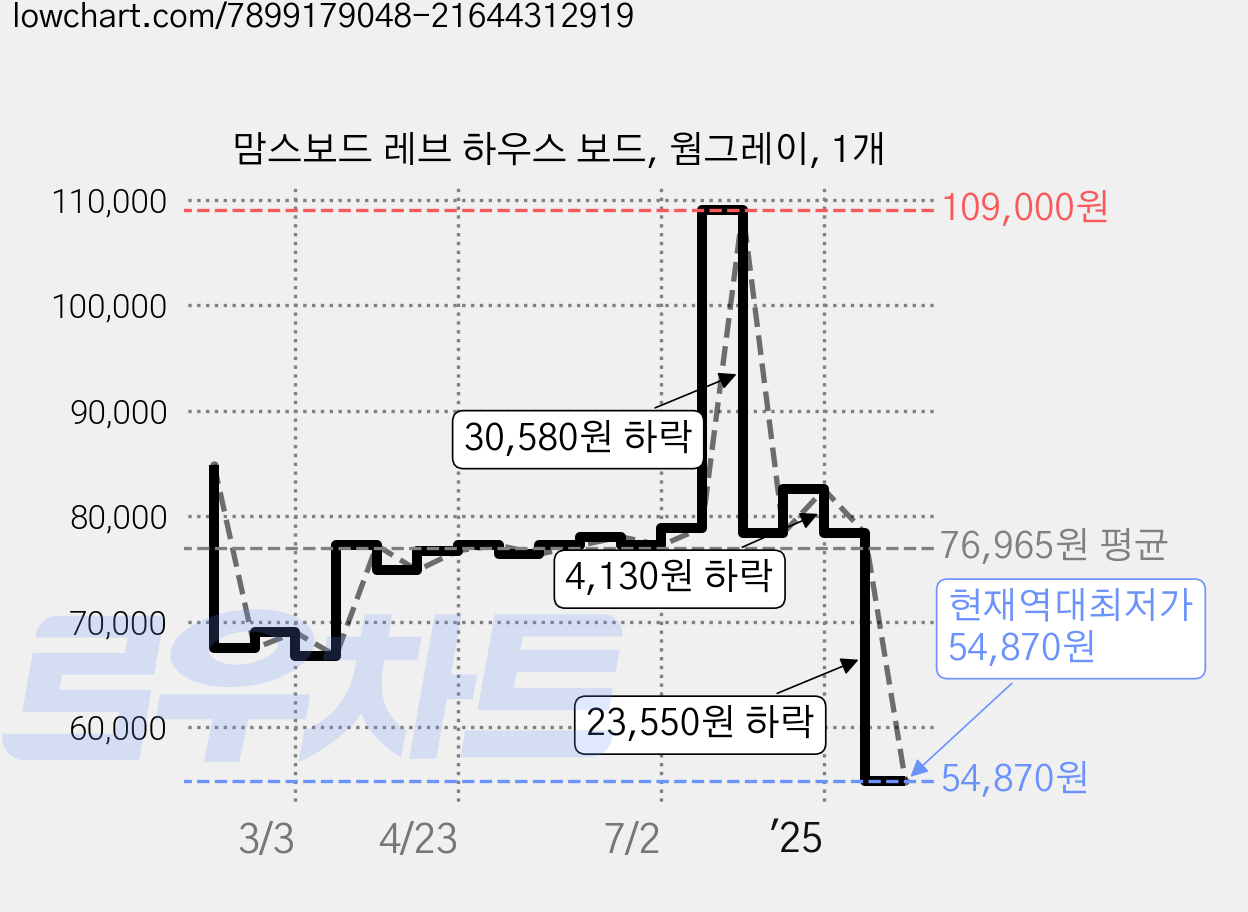 맘스보드 레브 하우스 보드, 웜그레이, 1개 가격 변동 차트, 현재가 54,870원, 역대최저가