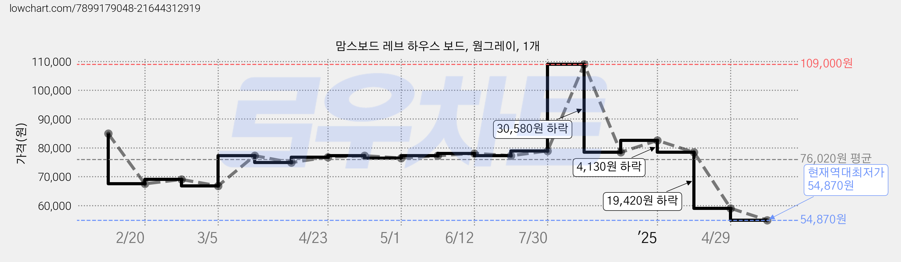 맘스보드 레브 하우스 보드, 웜그레이, 1개 가격 변동 차트, 현재가 54,870원, 역대최저가