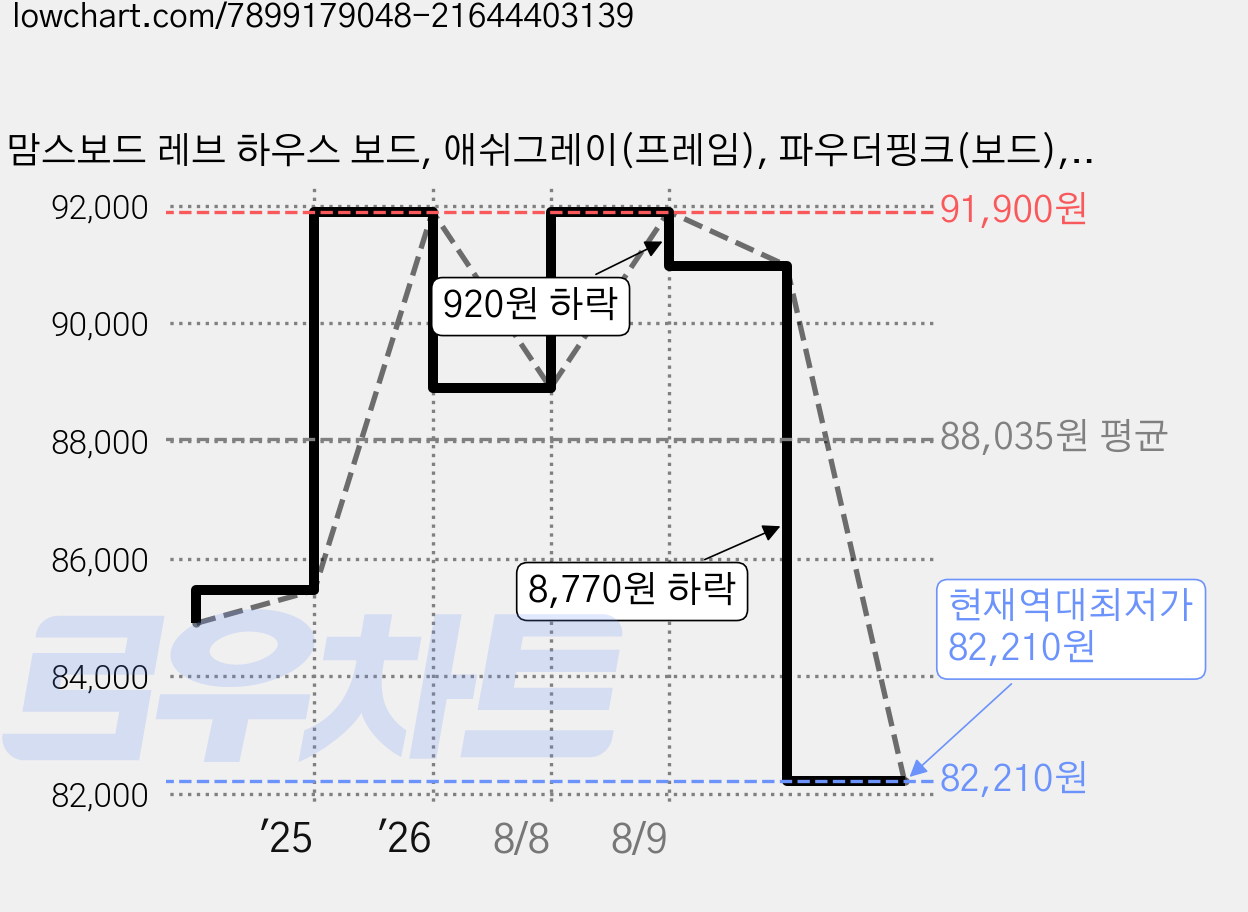맘스보드 레브 하우스 보드, 애쉬그레이(프레임), 파우더핑크(보드), 1개 가격 변동 차트, 현재가 82,210원, 역대최저가