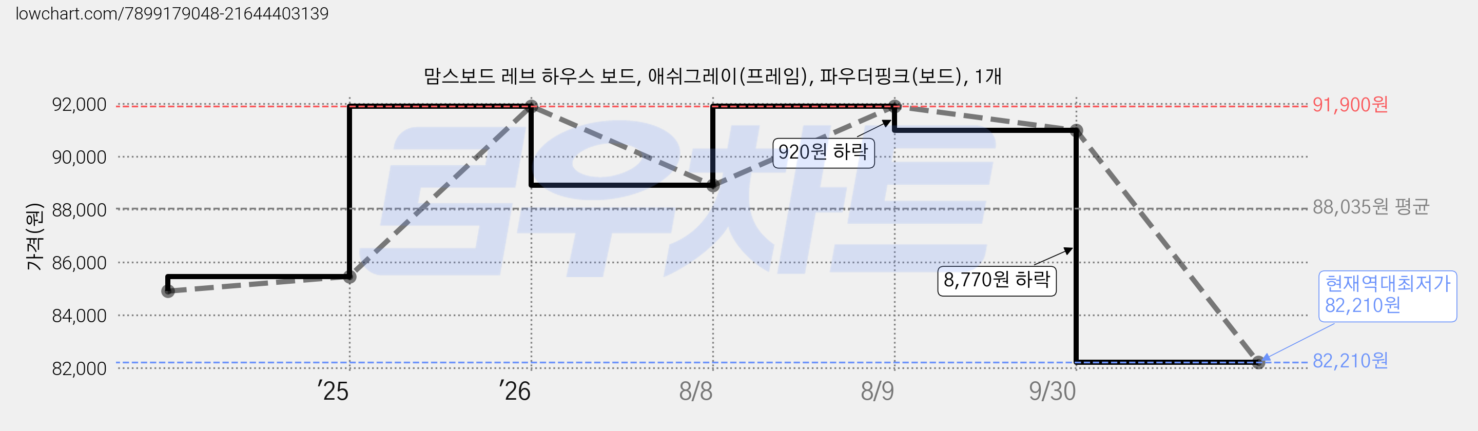 맘스보드 레브 하우스 보드, 애쉬그레이(프레임), 파우더핑크(보드), 1개 가격 변동 차트, 현재가 82,210원, 역대최저가