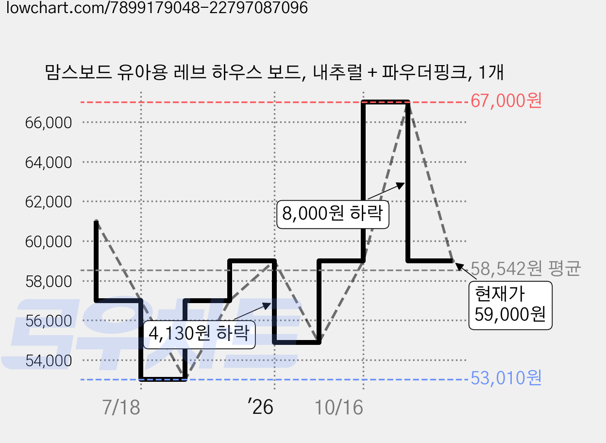 맘스보드 유아용 레브 하우스 보드, 내추럴 + 파우더핑크, 1개 가격 변동 차트, 현재가 59,000원, 관측 최저가 53,010원