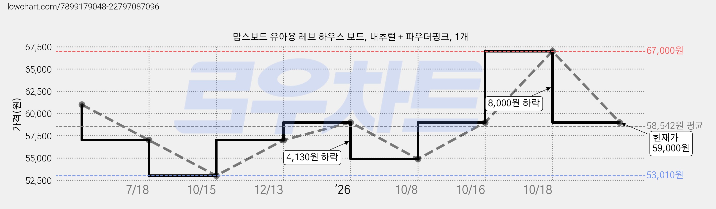 맘스보드 유아용 레브 하우스 보드, 내추럴 + 파우더핑크, 1개 가격 변동 차트, 현재가 59,000원, 관측 최저가 53,010원