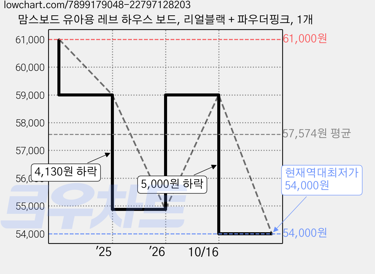 맘스보드 유아용 레브 하우스 보드, 리얼블랙 + 파우더핑크, 1개 가격 변동 차트, 현재가 54,000원, 역대최저가