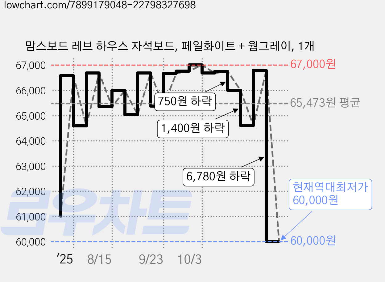 맘스보드 레브 하우스 자석보드, 페일화이트 + 웜그레이, 1개 가격 변동 차트, 현재가 60,000원, 역대최저가