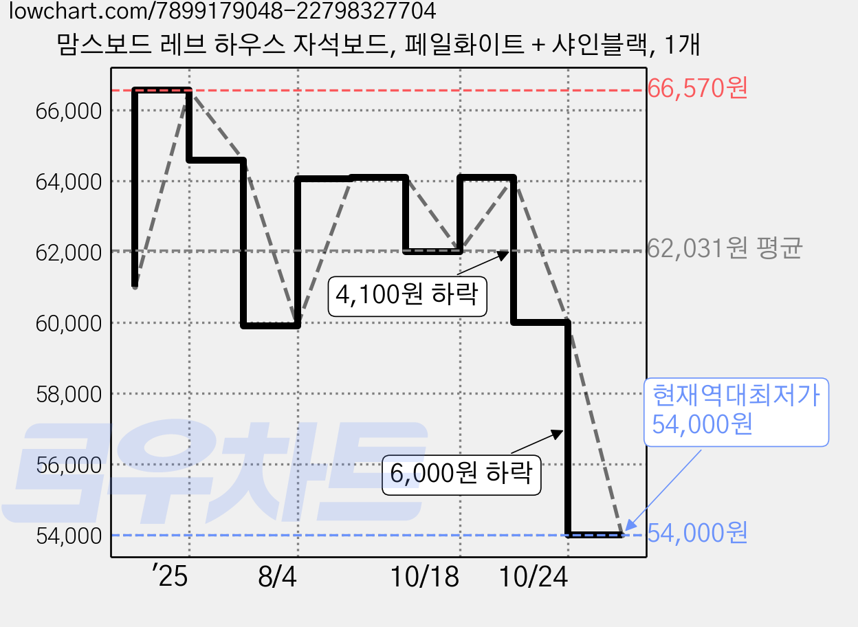 맘스보드 레브 하우스 자석보드, 페일화이트 + 샤인블랙, 1개 가격 변동 차트, 현재가 54,000원, 역대최저가