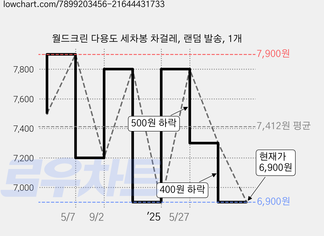 월드크린 다용도 세차봉 차걸레, 랜덤 발송, 1개 가격 변동 차트, 현재가 6,900원, 관측 최저가 6,600원