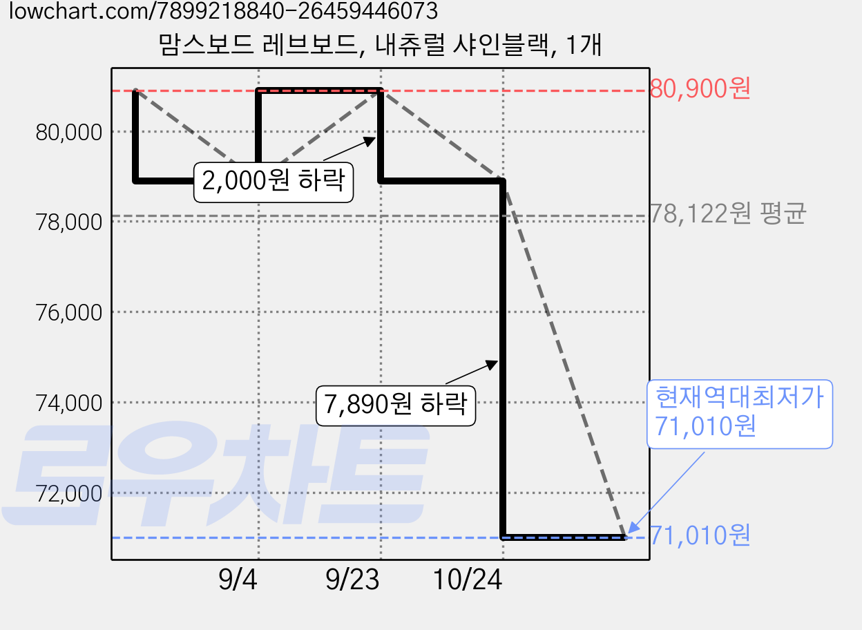 맘스보드 레브보드, 내츄럴 샤인블랙, 1개 가격 변동 차트, 현재가 71,010원, 역대최저가