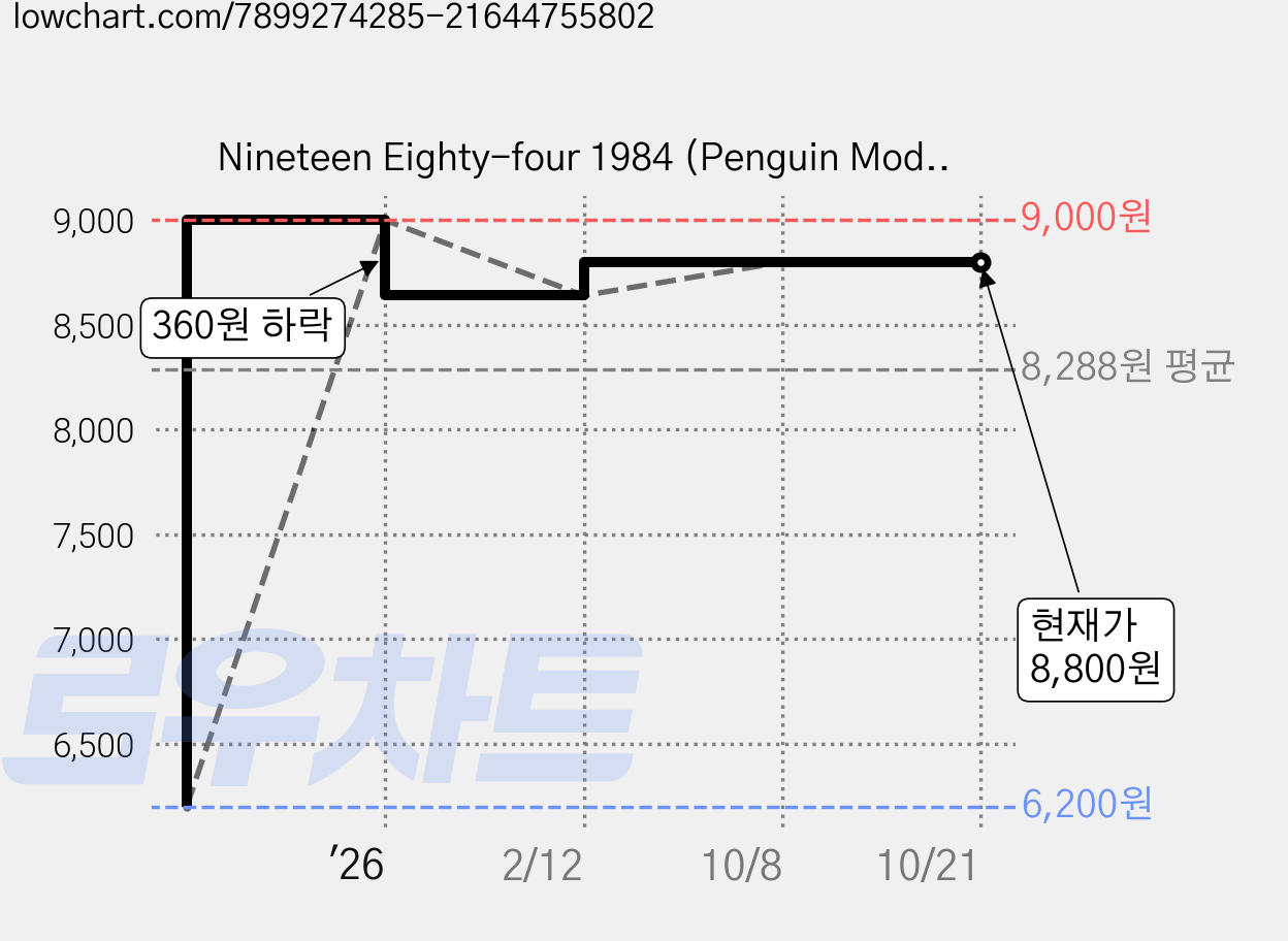 Nineteen Eighty-four 1984 (Penguin Modern Classics), Penguin Classic 가격 변동 차트, 현재가 8,800원, 관측 최저가 6,200원