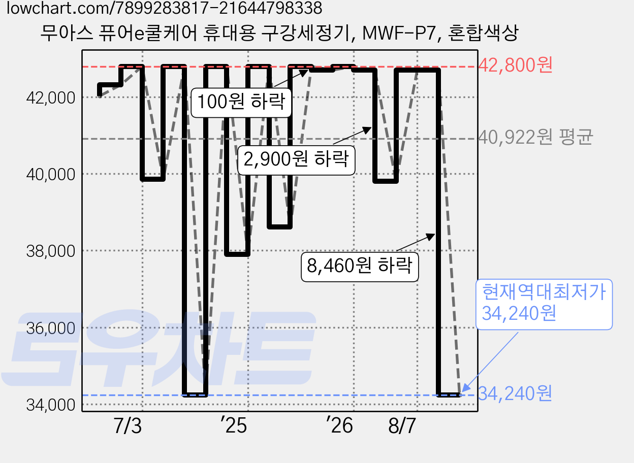 무아스 퓨어e쿨케어 휴대용 구강세정기, MWF-P7, 혼합색상 가격 변동 차트, 현재가 34,240원, 역대최저가