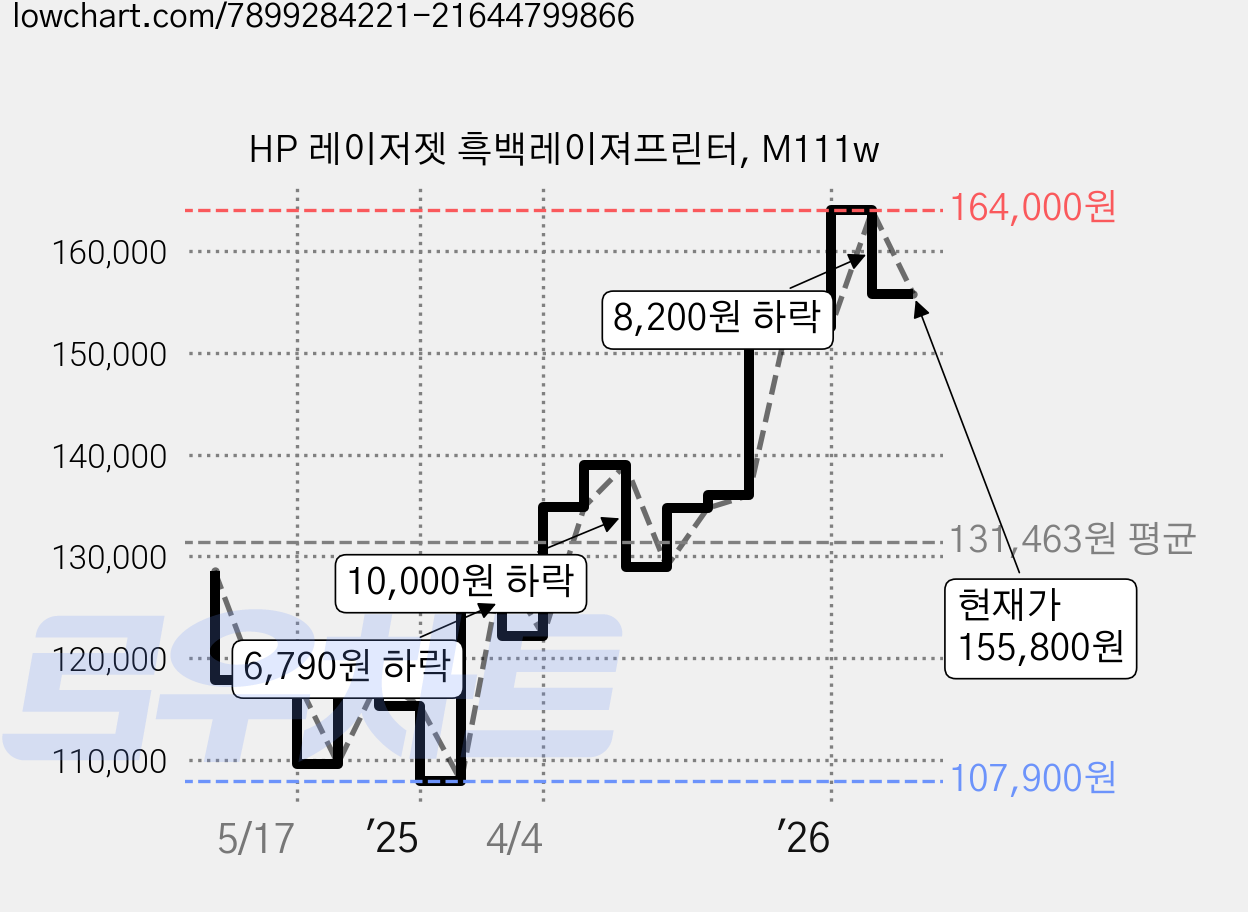 HP 레이저젯 흑백레이져프린터, M111w 가격 변동 차트, 현재가 155,800원, 관측 최저가 107,900원