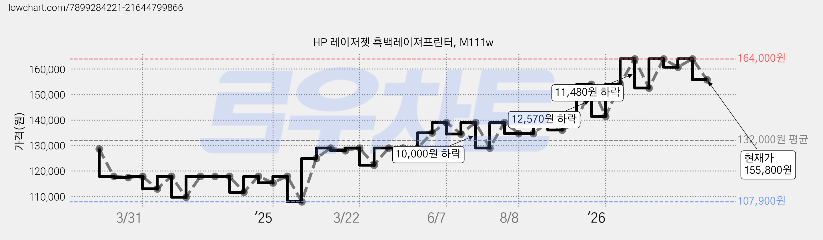 HP 레이저젯 흑백레이져프린터, M111w 가격 변동 차트, 현재가 155,800원, 관측 최저가 107,900원