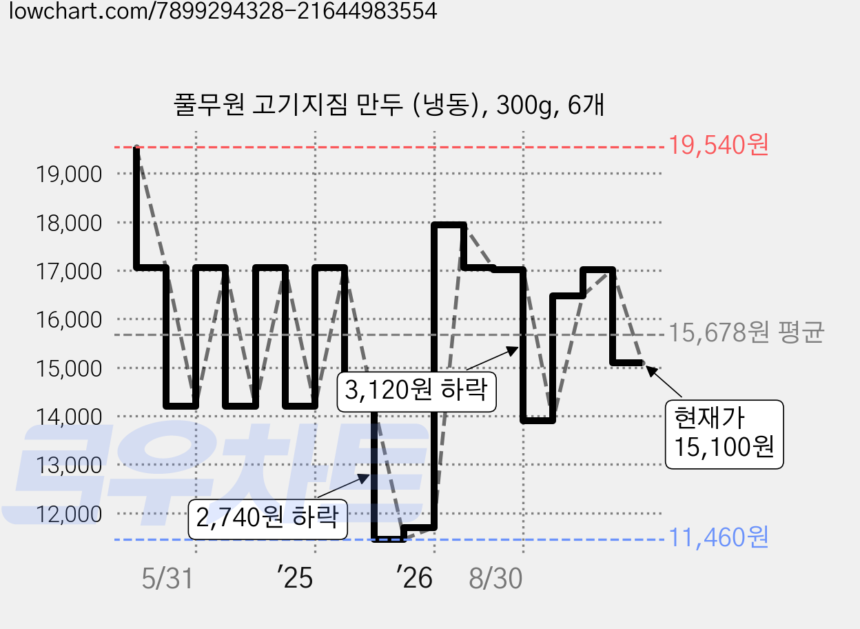 풀무원 고기지짐 만두 (냉동), 300g, 6개 가격 변동 차트, 현재가 15,100원, 관측 최저가 11,460원