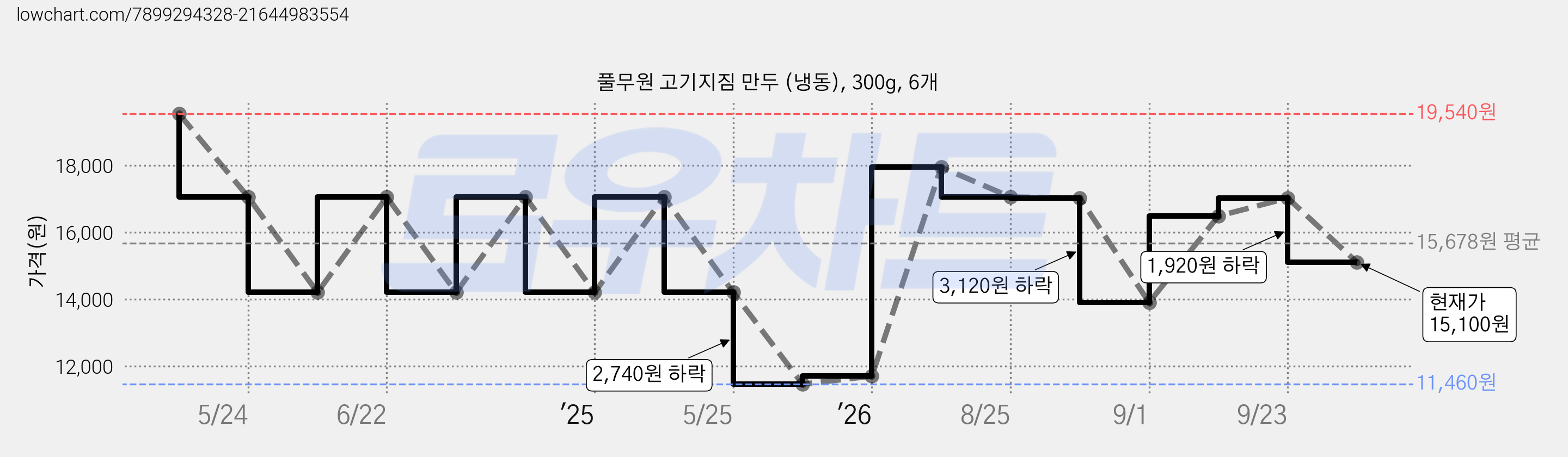풀무원 고기지짐 만두 (냉동), 300g, 6개 가격 변동 차트, 현재가 15,100원, 관측 최저가 11,460원
