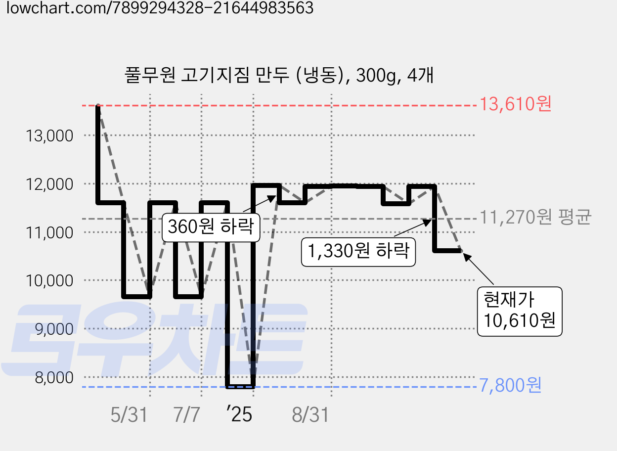 풀무원 고기지짐 만두 (냉동), 300g, 4개 가격 변동 차트, 현재가 10,610원, 관측 최저가 7,800원