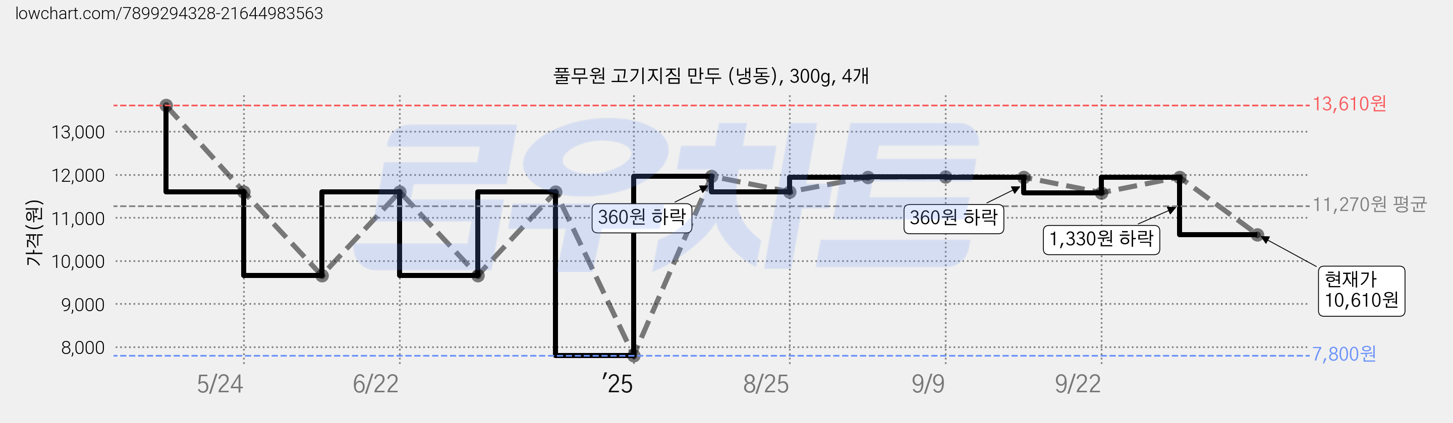 풀무원 고기지짐 만두 (냉동), 300g, 4개 가격 변동 차트, 현재가 10,610원, 관측 최저가 7,800원