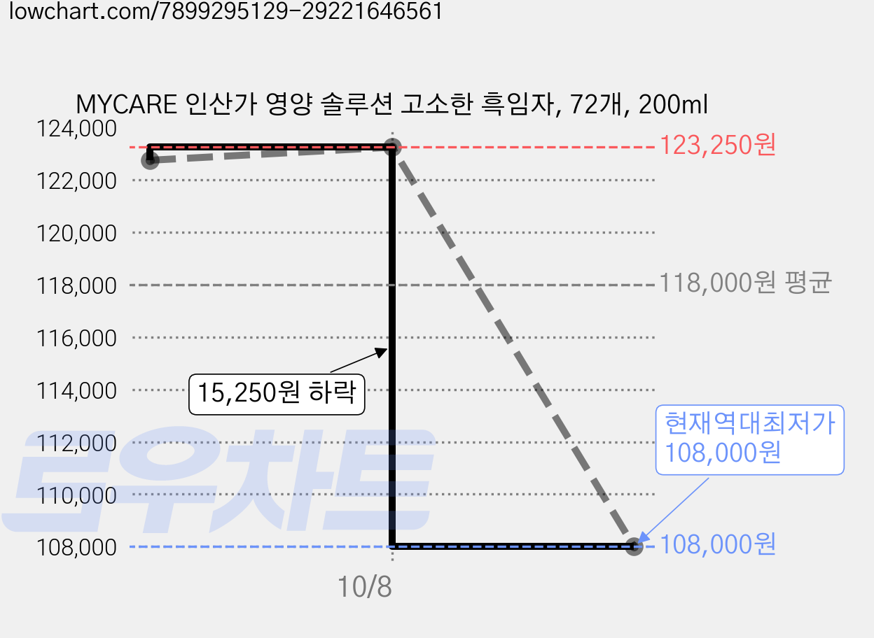 MYCARE 인산가 영양 솔루션 고소한 흑임자, 72개, 200ml 가격 변동 차트, 현재가 108,000원, 역대최저가