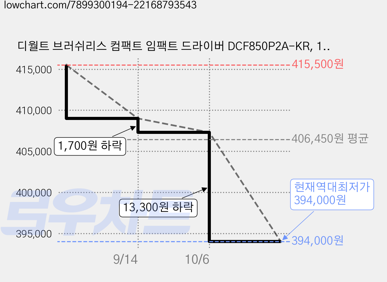 디월트 브러쉬리스 컴팩트 임팩트 드라이버 DCF850P2A-KR, 1개 가격 변동 차트, 현재가 394,000원, 역대최저가