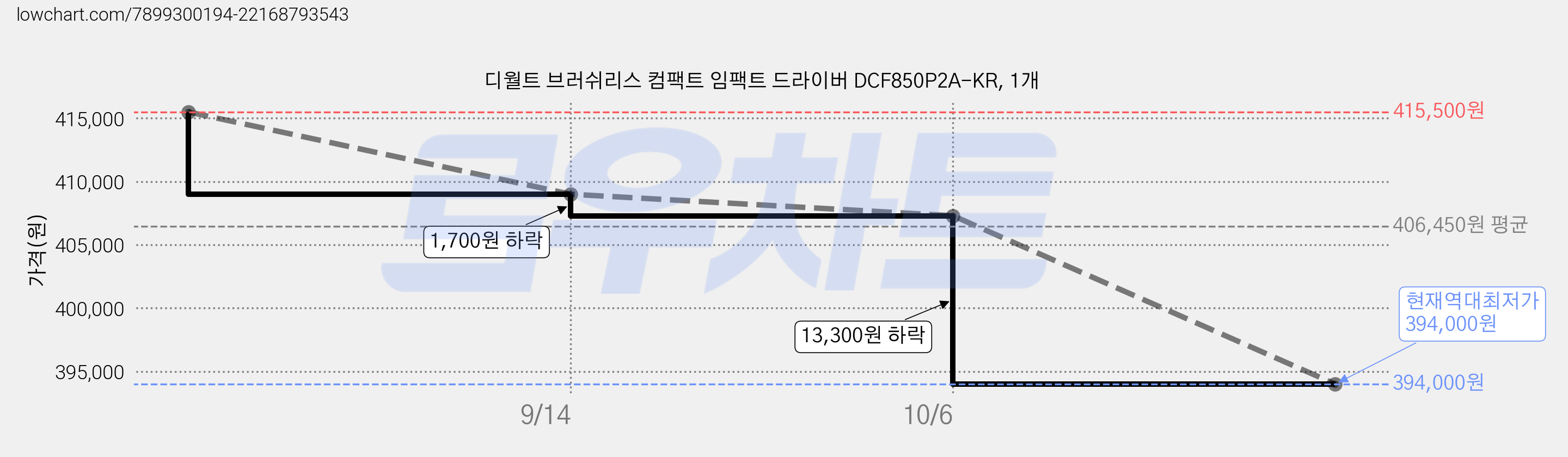디월트 브러쉬리스 컴팩트 임팩트 드라이버 DCF850P2A-KR, 1개 가격 변동 차트, 현재가 394,000원, 역대최저가