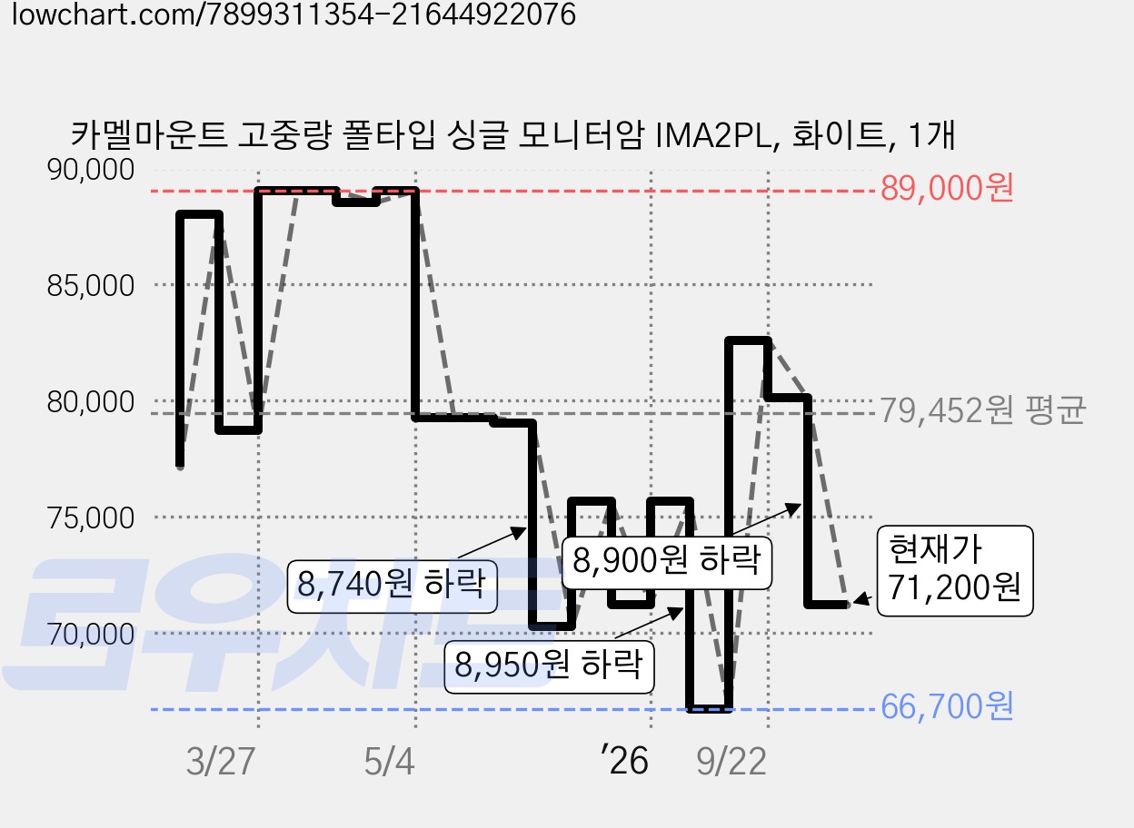 카멜마운트 고중량 폴타입 싱글 모니터암 IMA2PL, 화이트, 1개 가격 변동 차트, 현재가 71,200원, 관측 최저가 66,700원