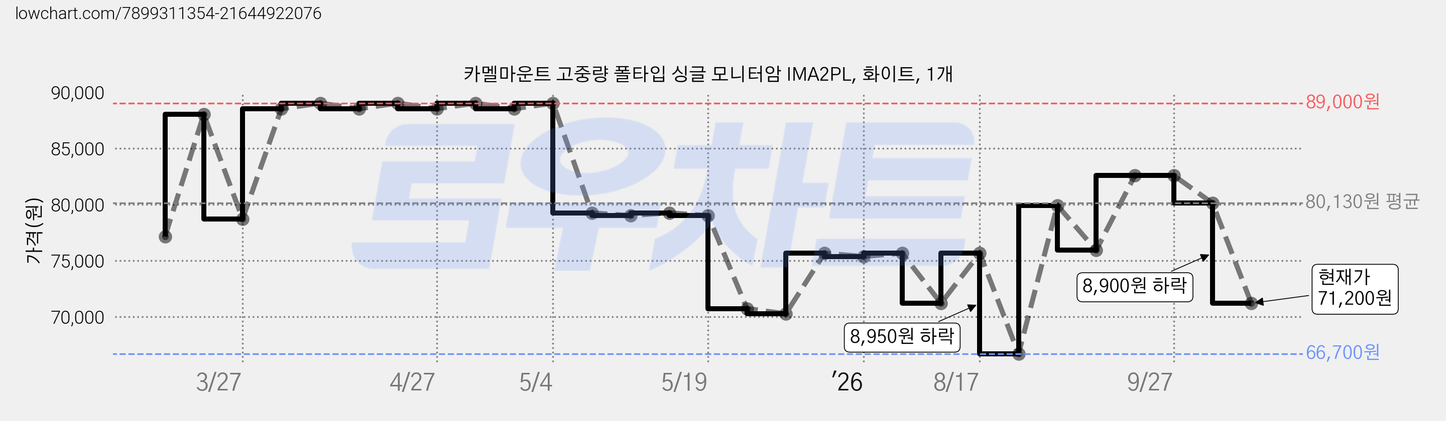카멜마운트 고중량 폴타입 싱글 모니터암 IMA2PL, 화이트, 1개 가격 변동 차트, 현재가 71,200원, 관측 최저가 66,700원