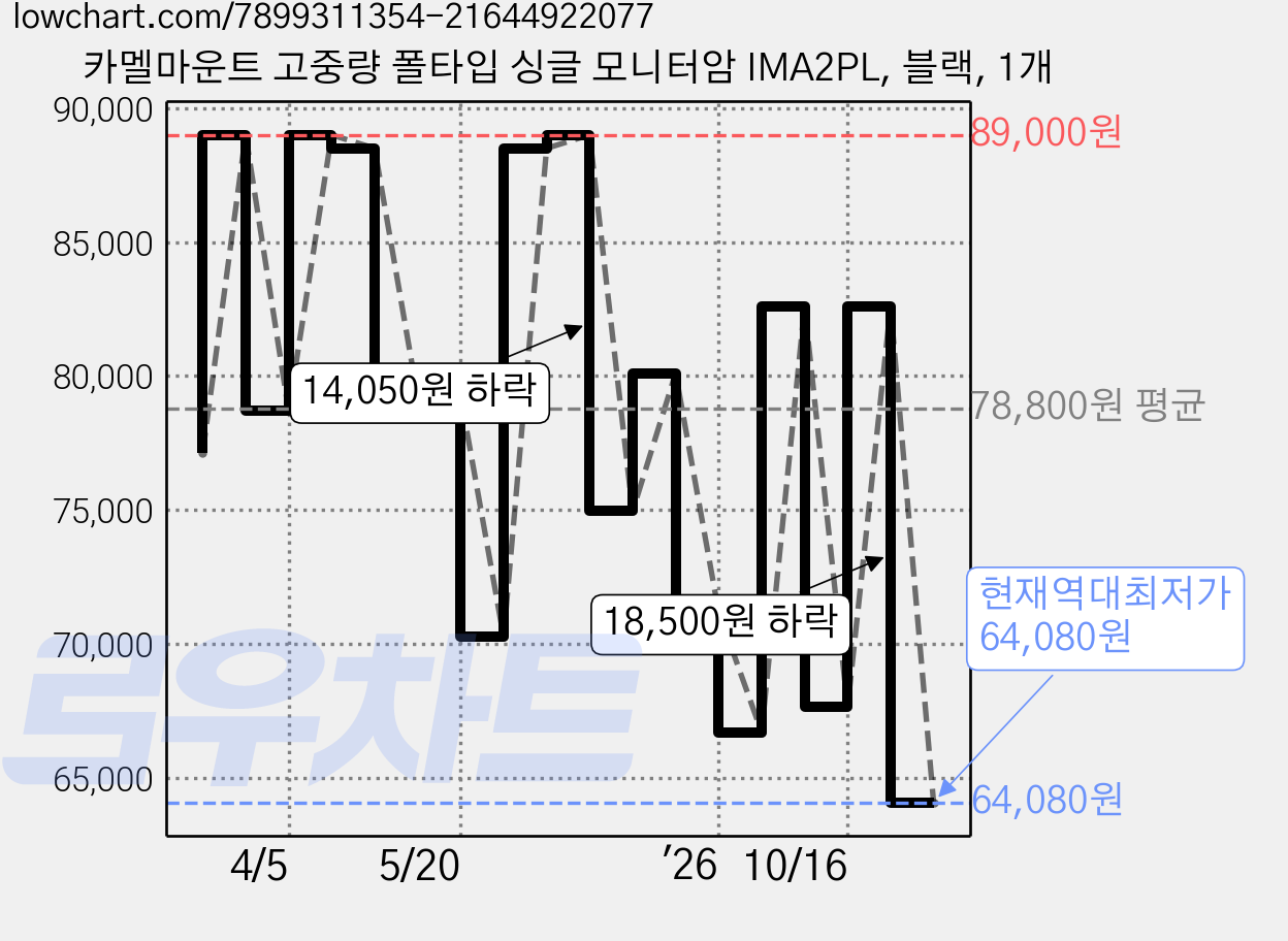 카멜마운트 고중량 폴타입 싱글 모니터암 IMA2PL, 블랙, 1개 가격 변동 차트, 현재가 64,080원, 역대최저가