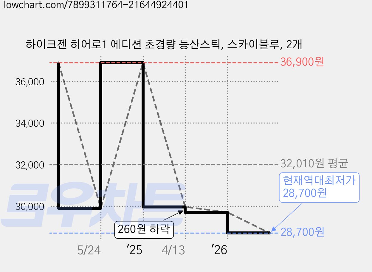 하이크젠 히어로1 에디션 초경량 등산스틱, 스카이블루, 2개 가격 변동 차트, 현재가 28,700원, 역대최저가