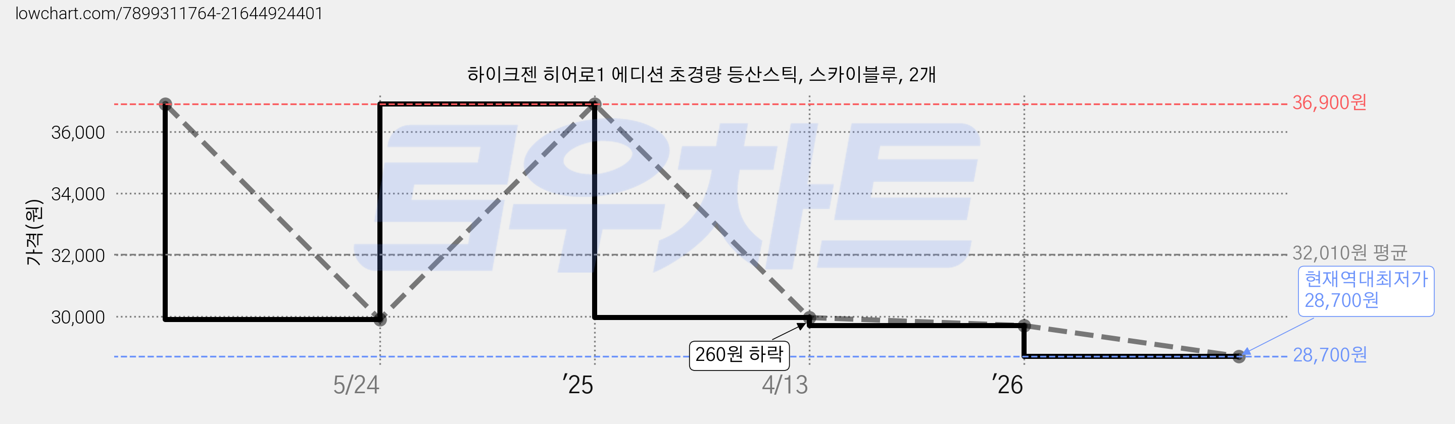 하이크젠 히어로1 에디션 초경량 등산스틱, 스카이블루, 2개 가격 변동 차트, 현재가 28,700원, 역대최저가