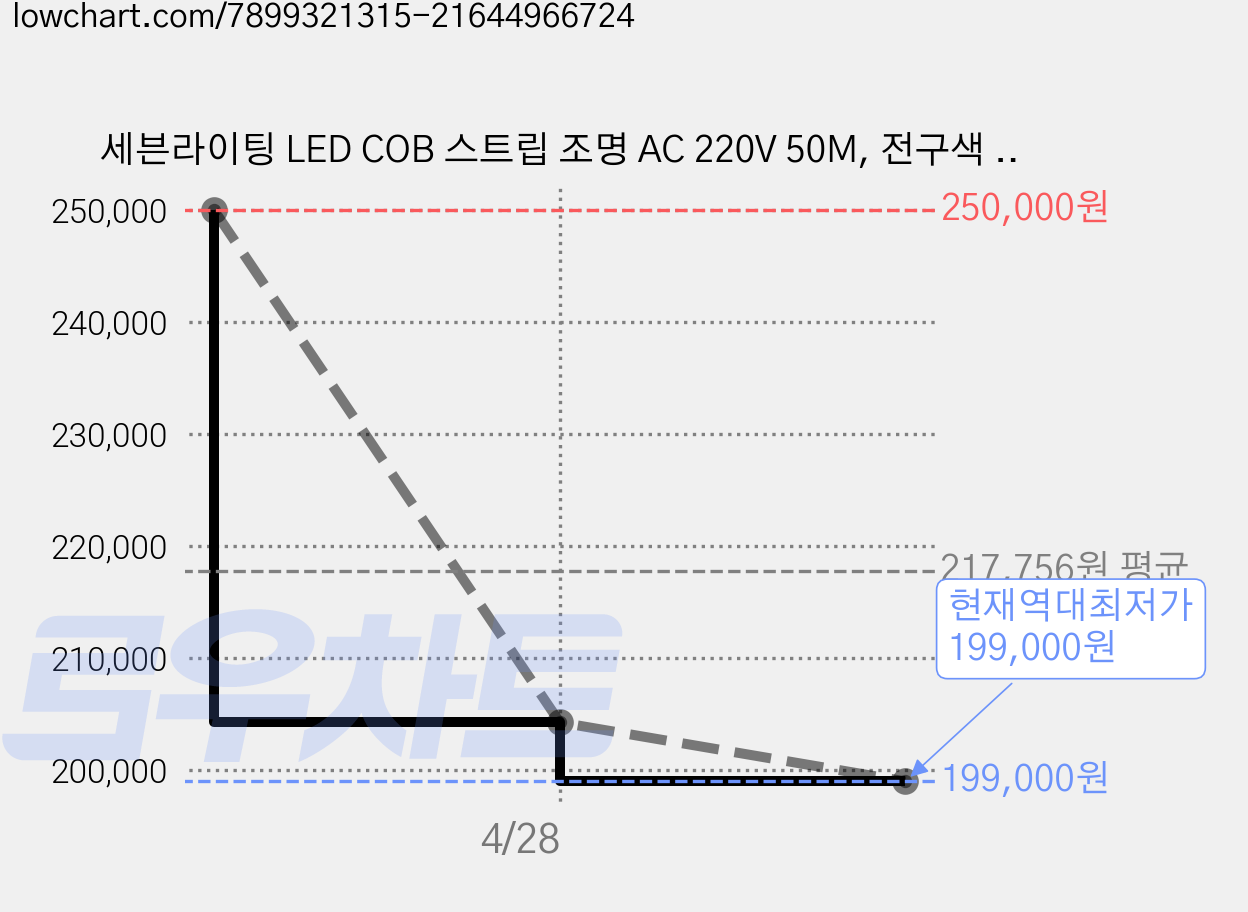 세븐라이팅 LED COB 스트립 조명 AC 220V 50M, 전구색 3000K, 1개 가격 변동 차트, 현재가 199,000원, 역대최저가