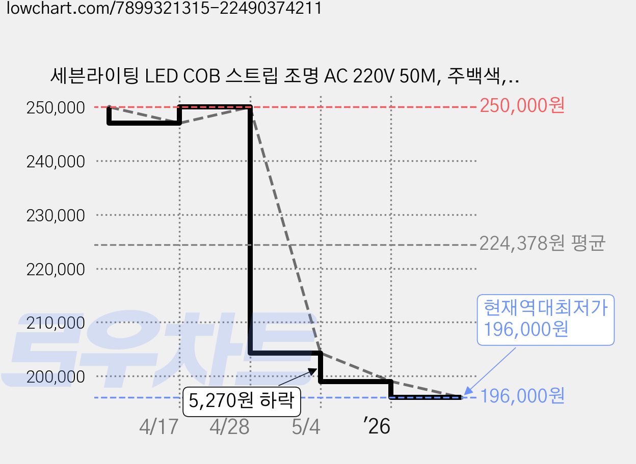 세븐라이팅 LED COB 스트립 조명 AC 220V 50M, 주백색, 1개 가격 변동 차트, 현재가 196,000원, 역대최저가