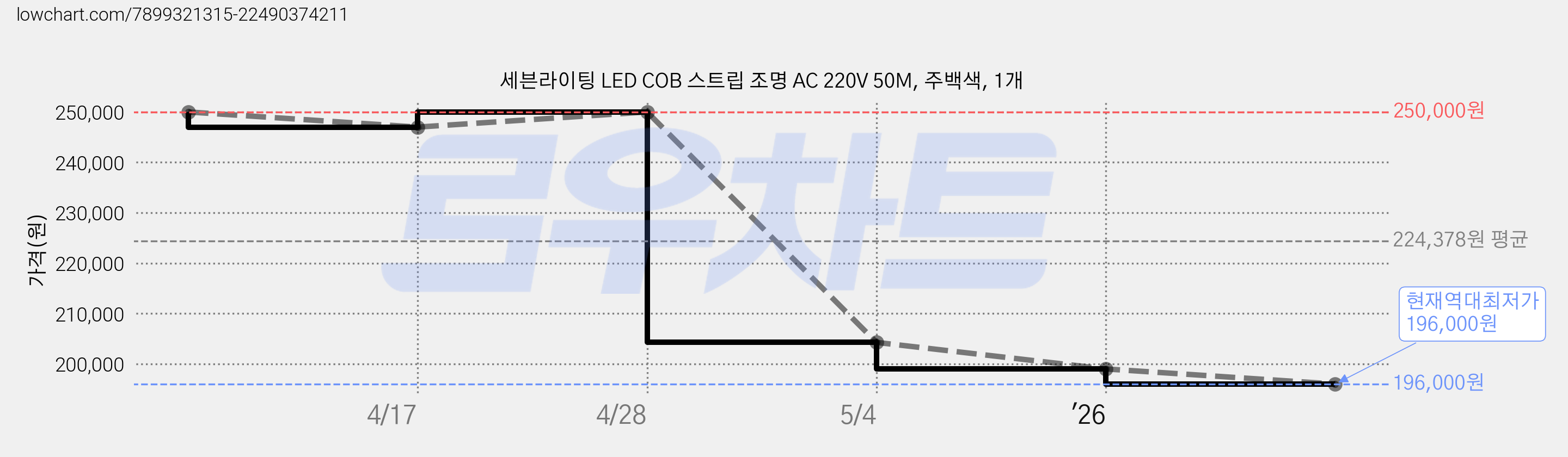 세븐라이팅 LED COB 스트립 조명 AC 220V 50M, 주백색, 1개 가격 변동 차트, 현재가 196,000원, 역대최저가