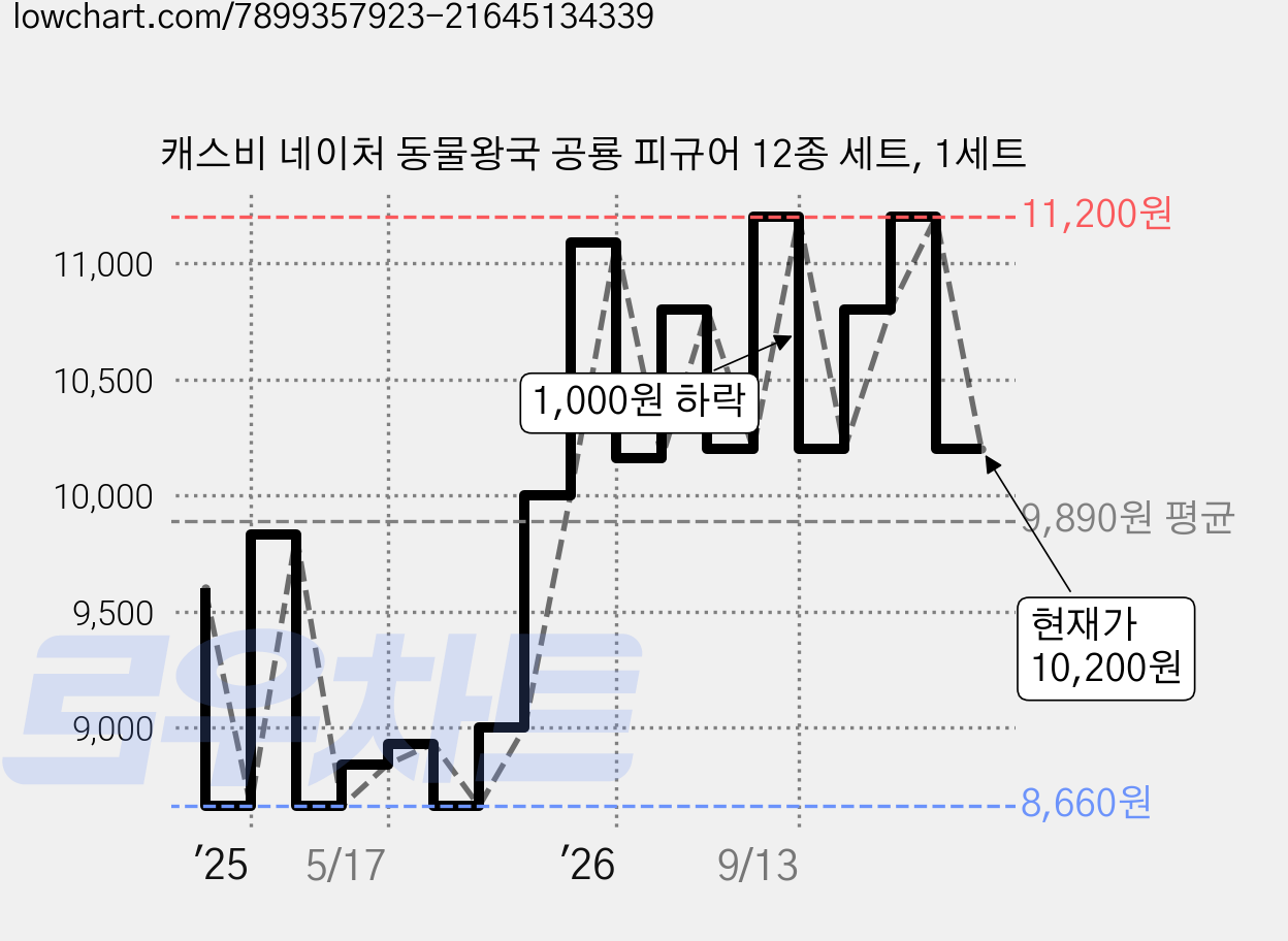 캐스비 네이처 동물왕국 공룡 피규어 12종 세트, 1세트 가격 변동 차트, 현재가 10,200원, 관측 최저가 8,660원