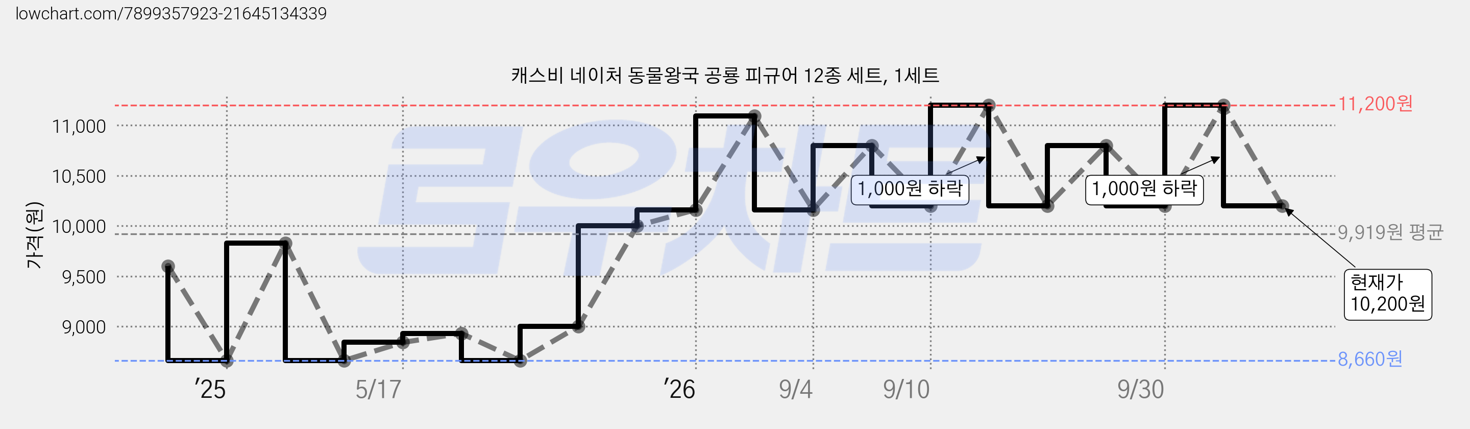 캐스비 네이처 동물왕국 공룡 피규어 12종 세트, 1세트 가격 변동 차트, 현재가 10,200원, 관측 최저가 8,660원