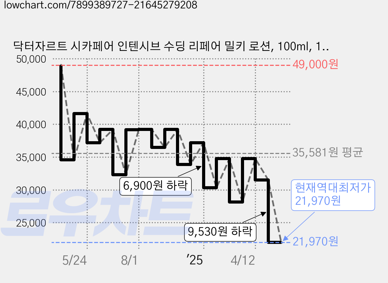 닥터자르트 시카페어 인텐시브 수딩 리페어 밀키 로션, 100ml, 1개 가격 변동 차트, 현재가 21,970원, 역대최저가