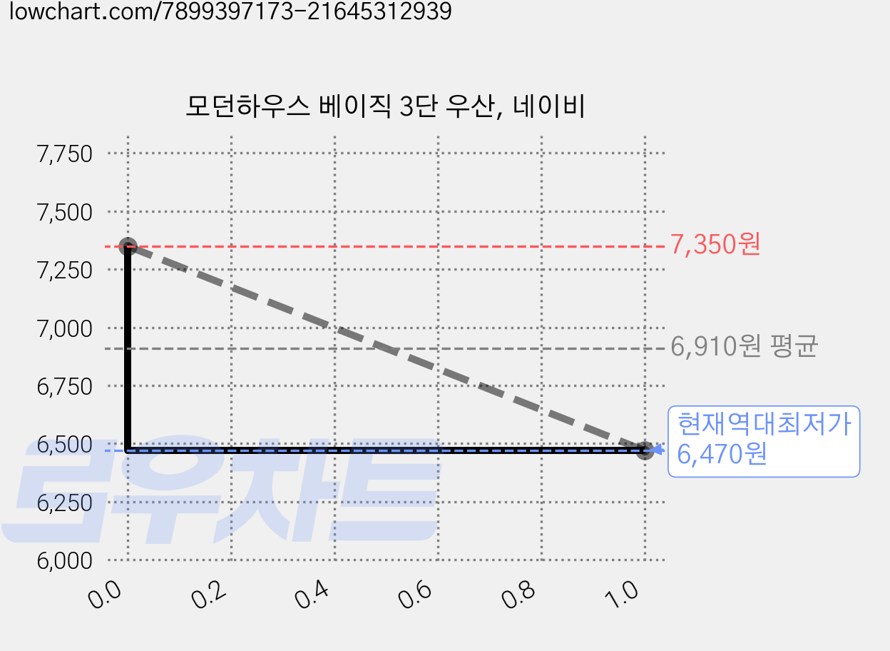 모던하우스 베이직 3단 우산, 네이비 가격 변동 차트, 현재가 6,470원, 역대최저가