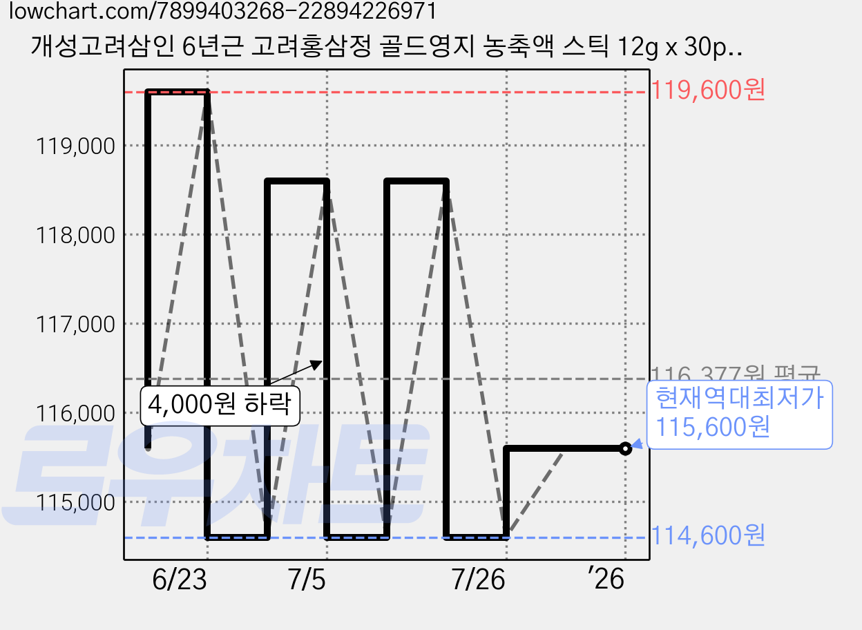 개성고려삼인 6년근 고려홍삼정 골드영지 농축액 스틱 12g x 30p + 쇼핑백 세트, 360g, 8개 가격 변동 차트, 현재가 115,600원, 역대최저가