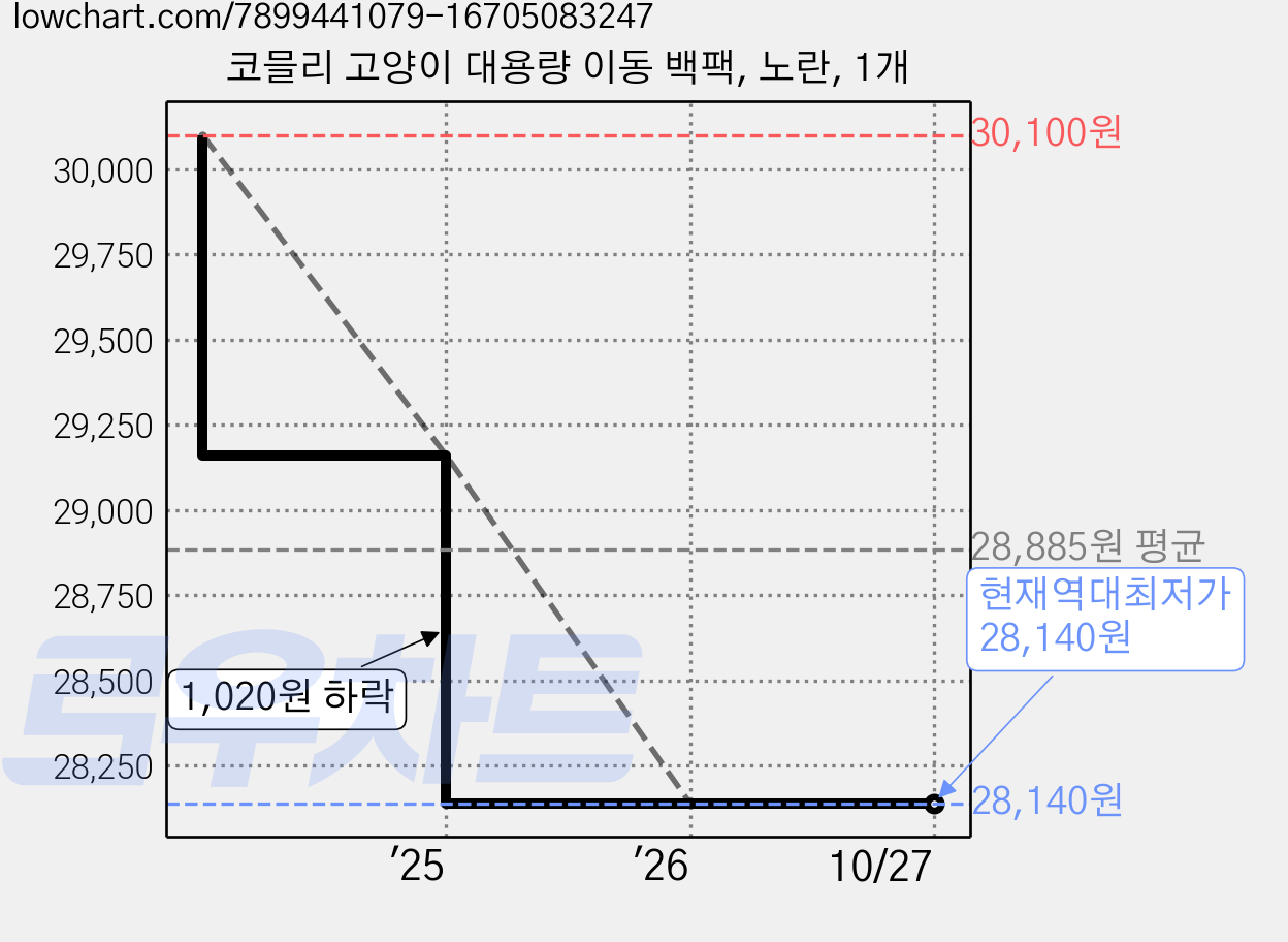 코믈리 고양이 대용량 이동 백팩, 노란, 1개 가격 변동 차트, 현재가 28,140원, 역대최저가