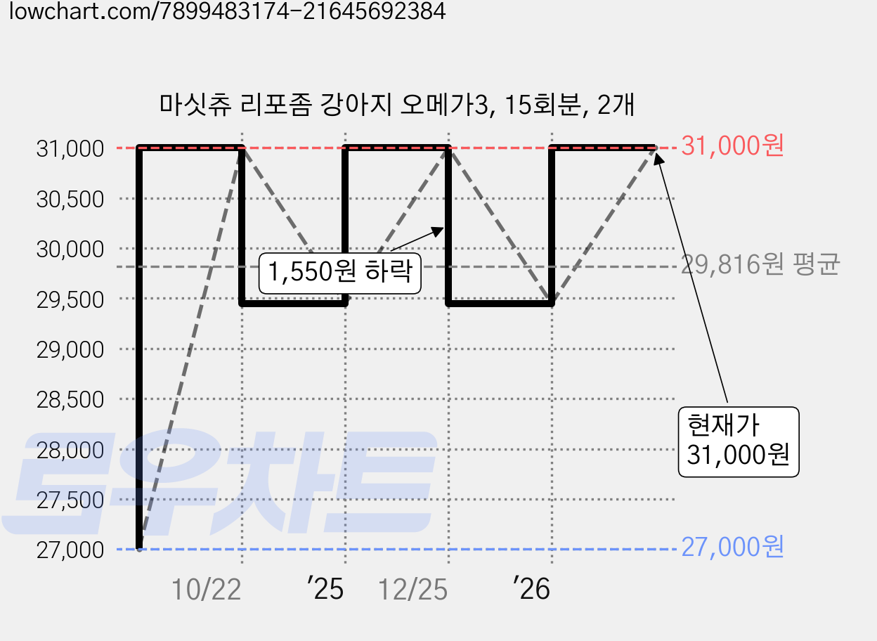 마싯츄 리포좀 강아지 오메가3, 15회분, 2개 가격 변동 차트, 현재가 31,000원, 관측 최저가 27,000원