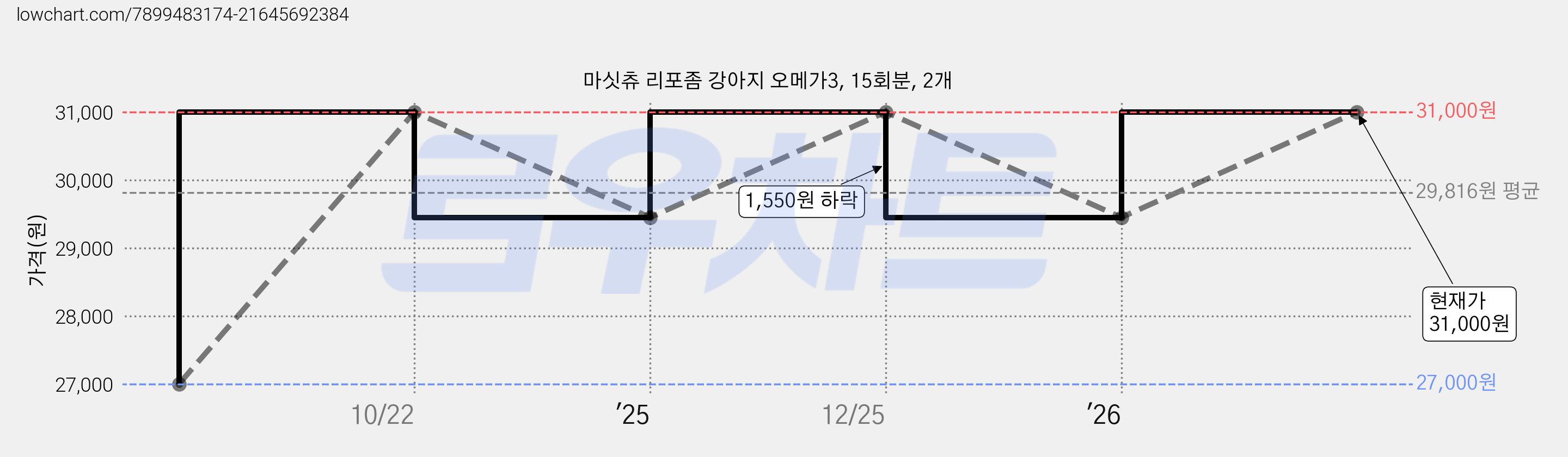 마싯츄 리포좀 강아지 오메가3, 15회분, 2개 가격 변동 차트, 현재가 31,000원, 관측 최저가 27,000원