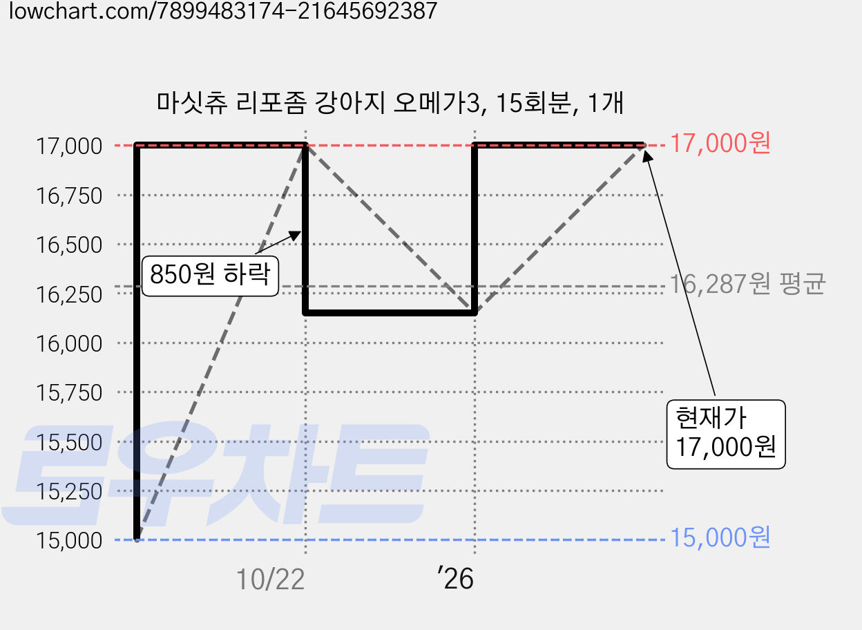 마싯츄 리포좀 강아지 오메가3, 15회분, 1개 가격 변동 차트, 현재가 17,000원, 관측 최저가 15,000원