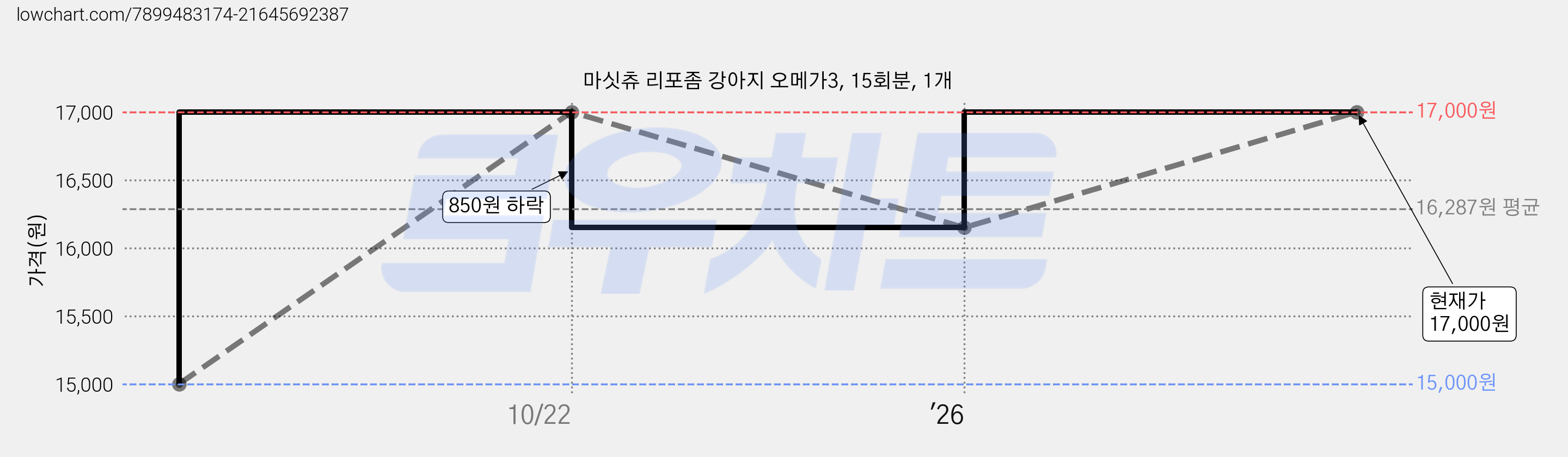 마싯츄 리포좀 강아지 오메가3, 15회분, 1개 가격 변동 차트, 현재가 17,000원, 관측 최저가 15,000원
