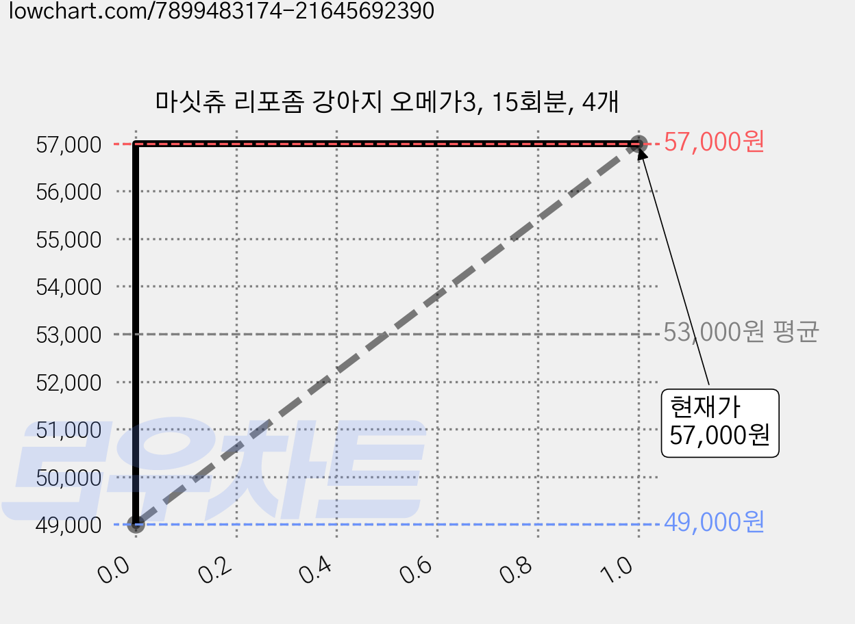 마싯츄 리포좀 강아지 오메가3, 15회분, 4개 가격 변동 차트, 현재가 57,000원, 관측 최저가 49,000원