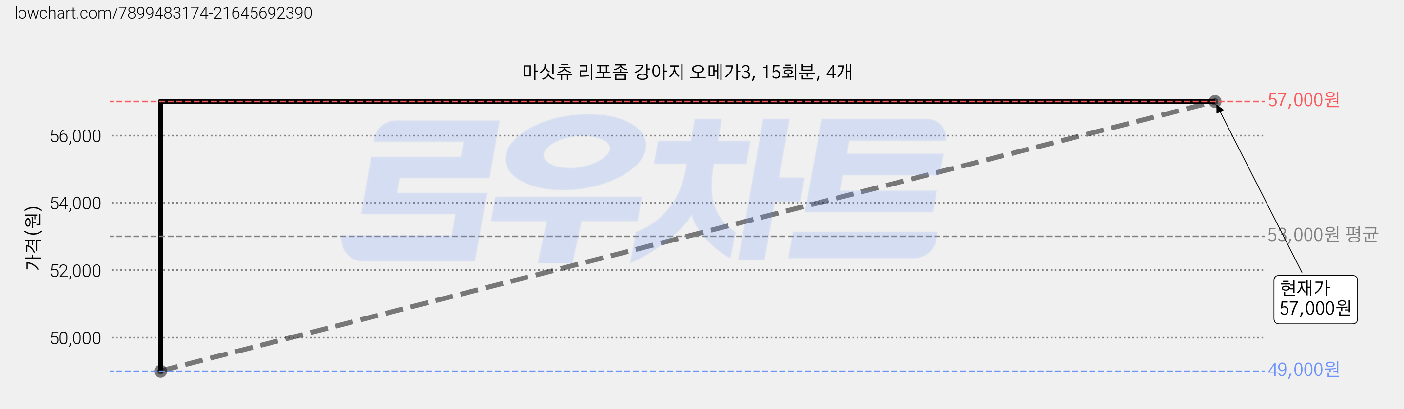마싯츄 리포좀 강아지 오메가3, 15회분, 4개 가격 변동 차트, 현재가 57,000원, 관측 최저가 49,000원