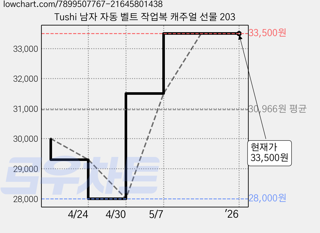 Tushi 남자 자동 벨트 작업복 캐주얼 선물 203 가격 변동 차트, 현재가 33,500원, 역대최저가