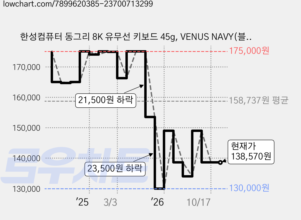 한성컴퓨터 동그리 8K 유무선 키보드 45g, VENUS NAVY(블랙 + 네이비 + 옐로 + 레드), GK898B PRO, 무접점 가격 변동 차트, 현재가 138,570원, 관측 최저가 130,000원