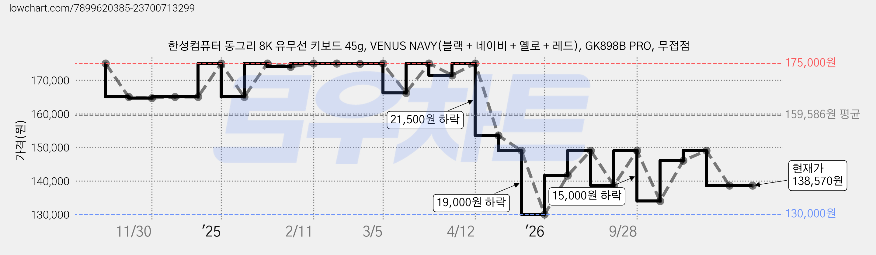 한성컴퓨터 동그리 8K 유무선 키보드 45g, VENUS NAVY(블랙 + 네이비 + 옐로 + 레드), GK898B PRO, 무접점 가격 변동 차트, 현재가 138,570원, 관측 최저가 130,000원