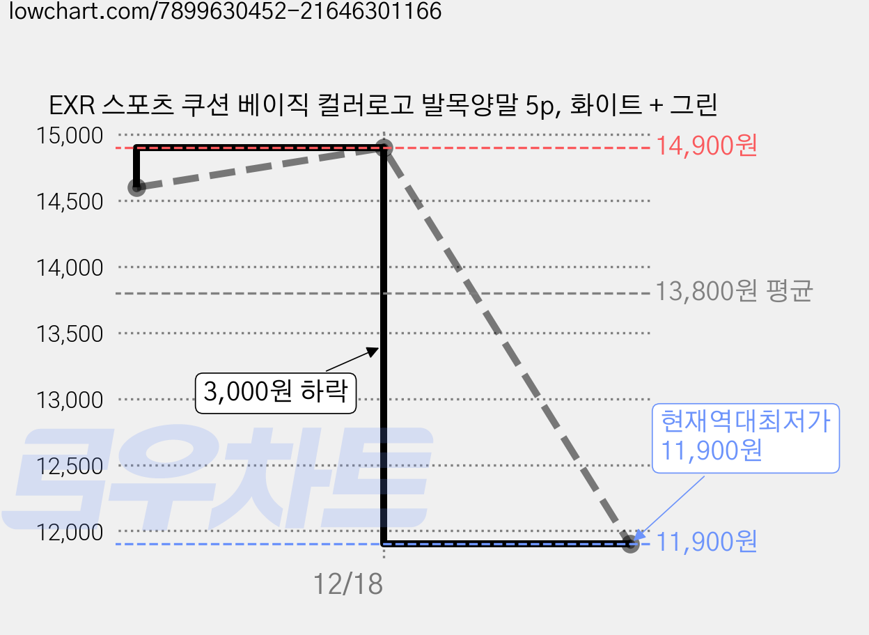 EXR 스포츠 쿠션 베이직 컬러로고 발목양말 5p, 화이트 + 그린 가격 변동 차트, 현재가 11,900원, 역대최저가