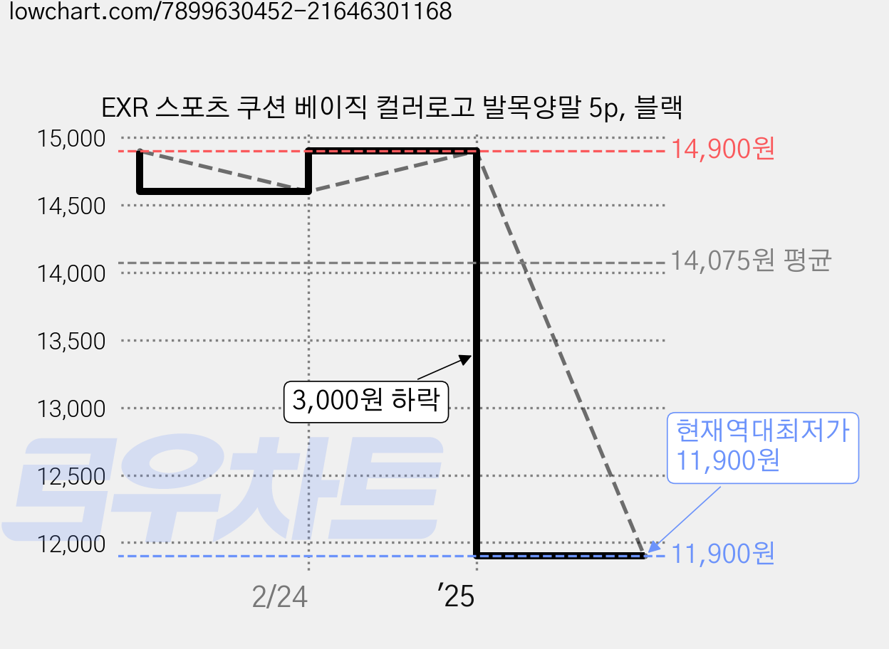 EXR 스포츠 쿠션 베이직 컬러로고 발목양말 5p, 블랙 가격 변동 차트, 현재가 11,900원, 역대최저가