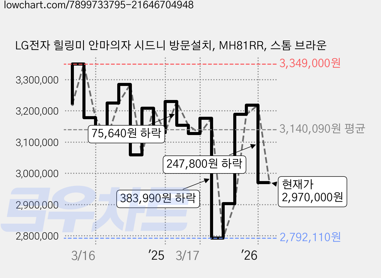 LG전자 힐링미 안마의자 시드니 방문설치, MH81RR, 스톰 브라운 가격 변동 차트, 현재가 2,970,000원, 관측 최저가 2,778,710원