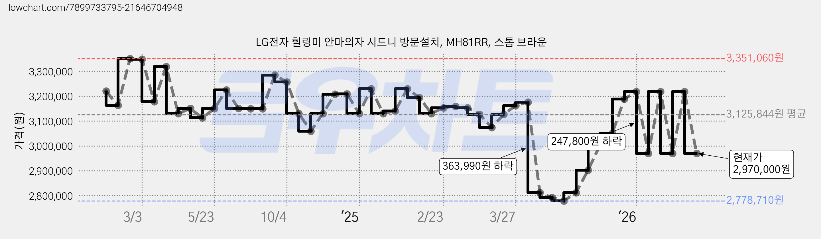 LG전자 힐링미 안마의자 시드니 방문설치, MH81RR, 스톰 브라운 가격 변동 차트, 현재가 2,970,000원, 관측 최저가 2,778,710원