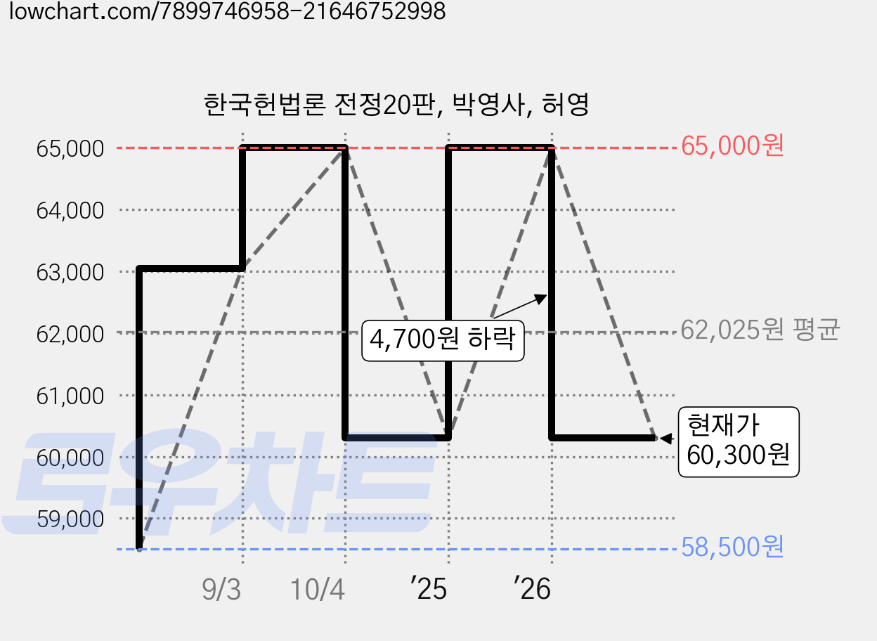한국헌법론 전정20판, 박영사, 허영 가격 변동 차트, 현재가 60,300원, 관측 최저가 58,500원
